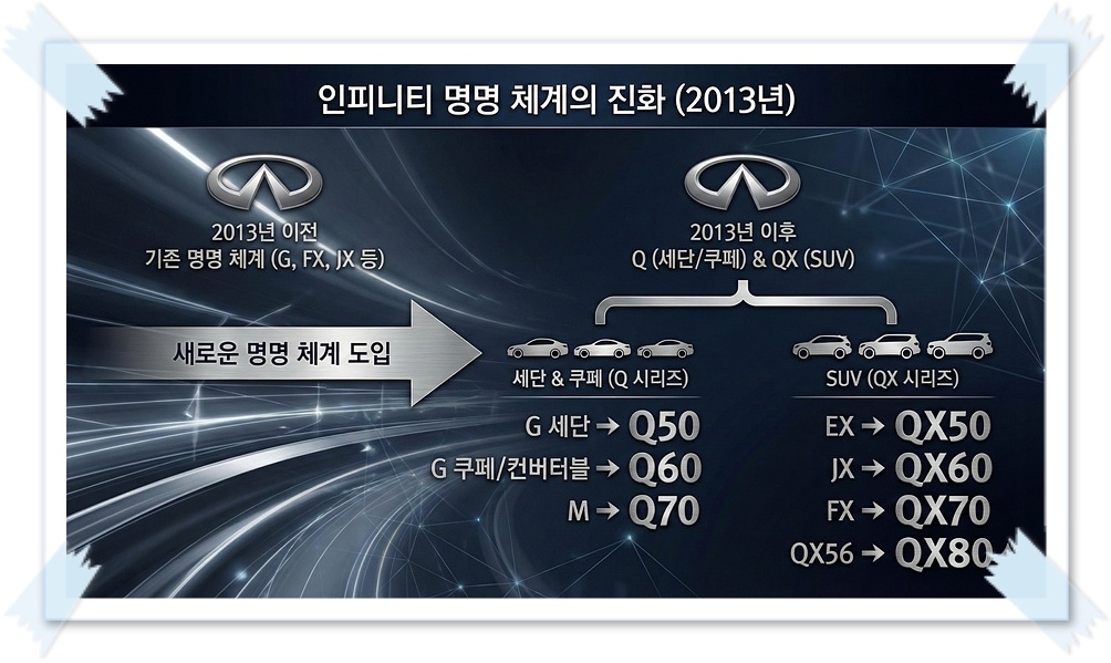 인피니티 Q 시리즈 명명 체계