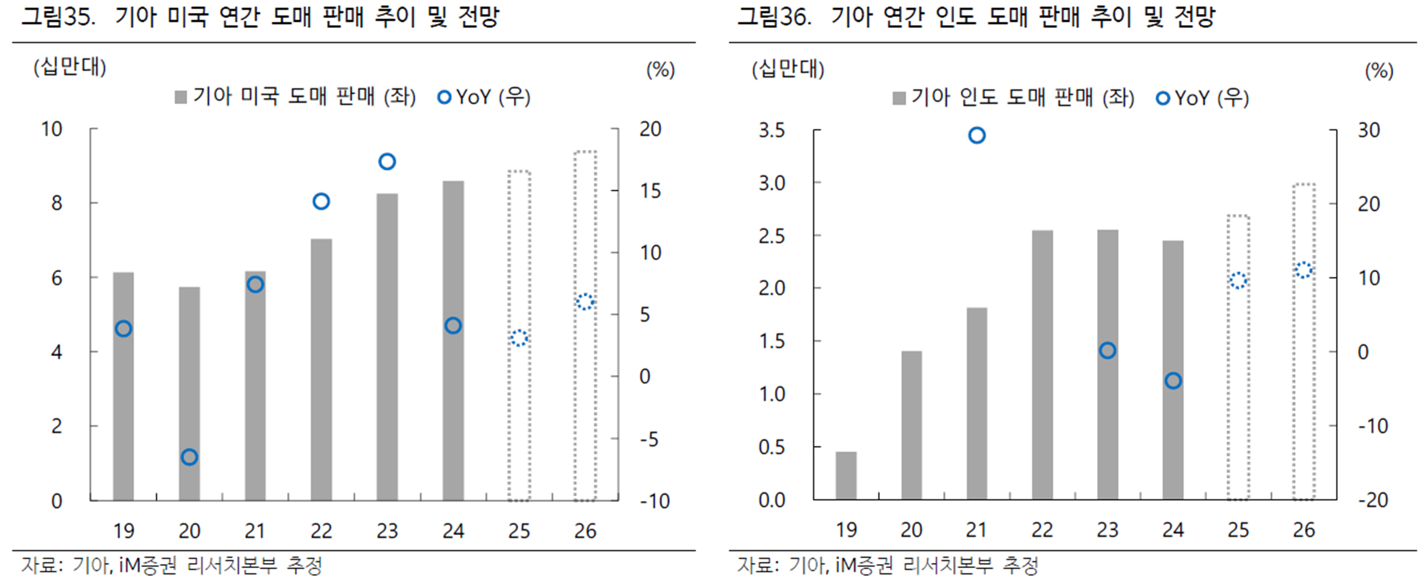 기아 미국/인도 연간 도매 판매 추이 및 전망