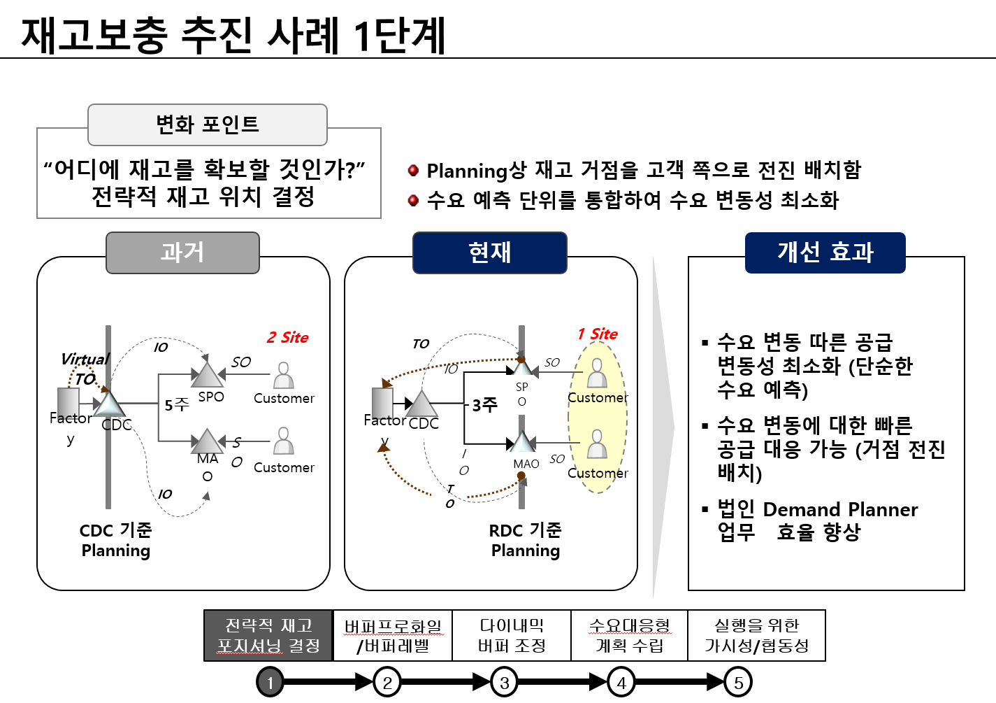 전략적 재고 거점 이동