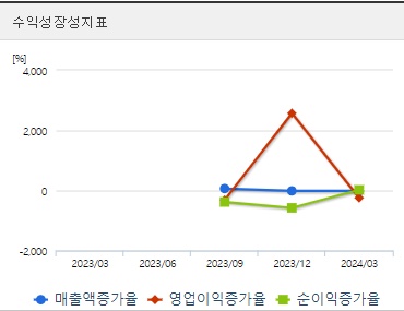블루엠텍 주가 분기 성장성