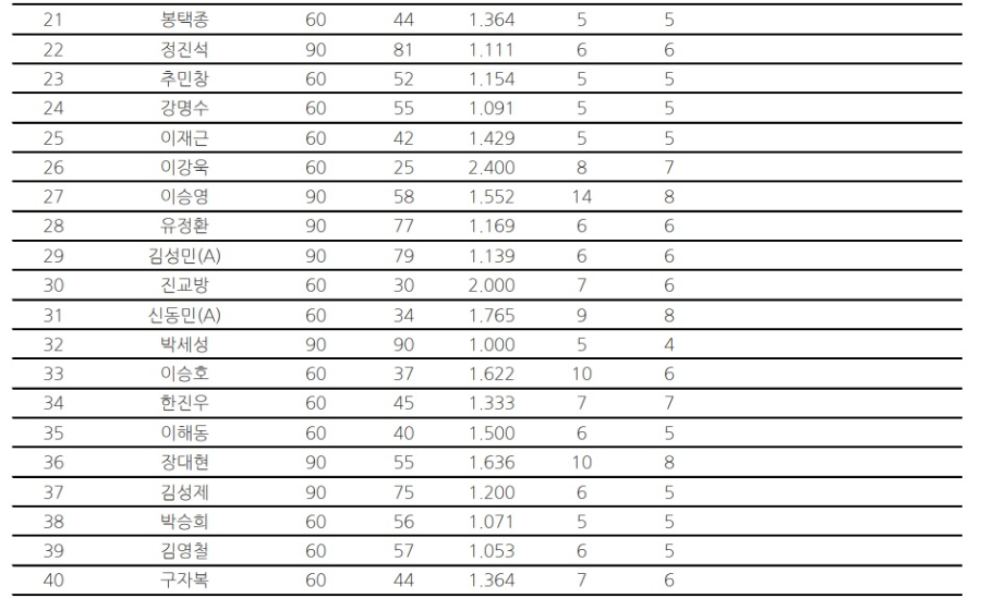 2022-2023 Helix PBA 챌린지투어 5차전 64강 진출자 (대진표 순번)