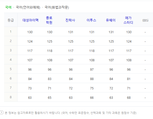 수능등급컷
