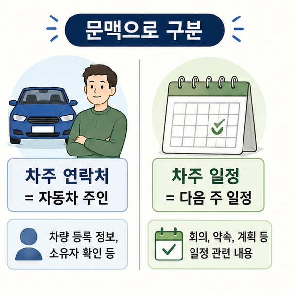 차주 연락처는 자동차 주인을 뜻하고 차주 일정은 다음 주 일정을 뜻한다는 문맥별 차이를 비교한 이미지