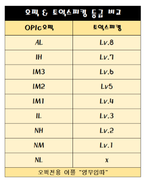 오픽과토익스피킹