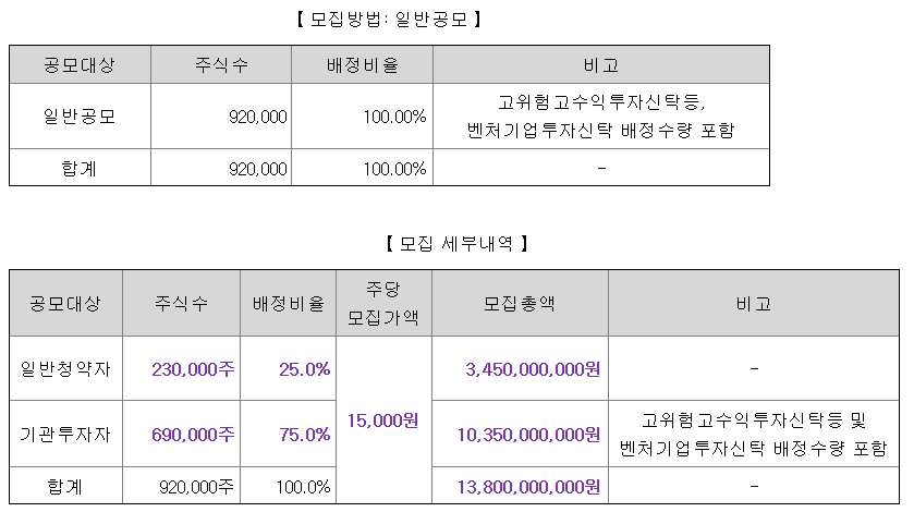 심플랫폼 공모주 수요예측결과 상장일