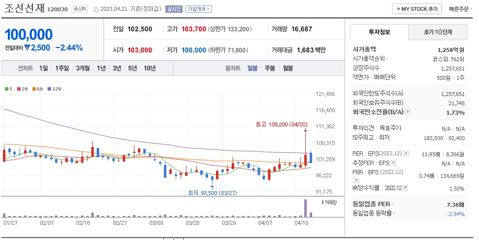조선선재 일봉차트