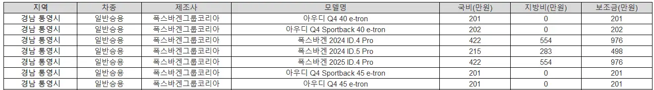 2025년 경남 통영시 전기차 보조금