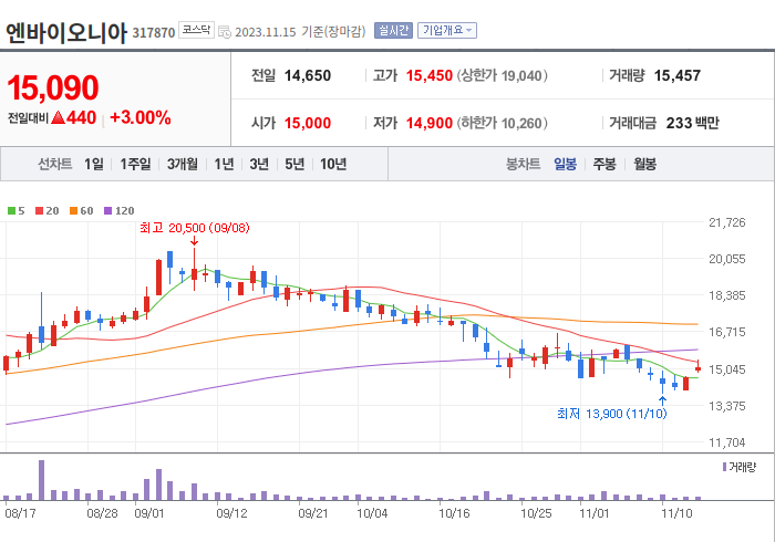 엔바이오니아 3개월 주가(일봉)