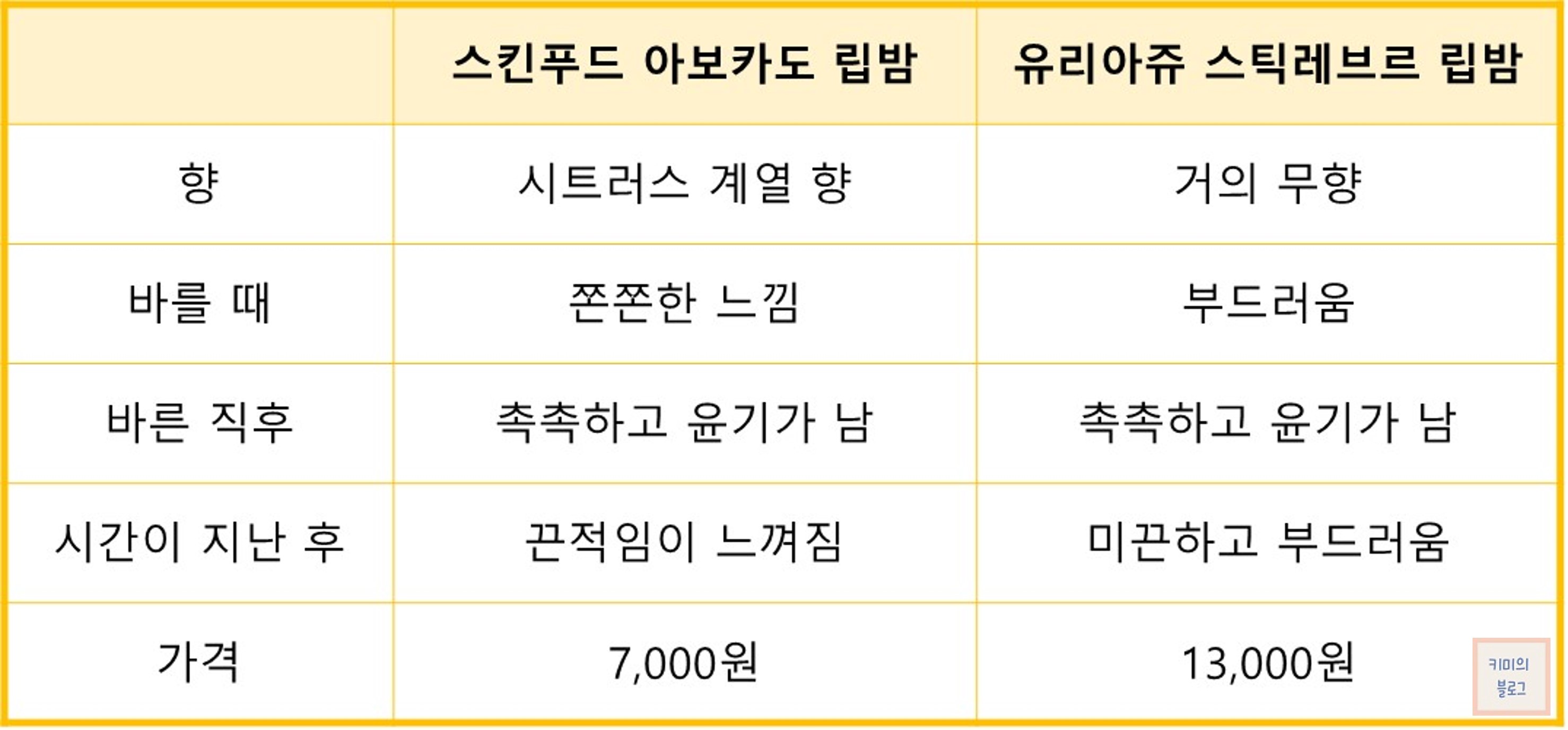 스킨푸드 아보카도 립밤 유리아쥬 립밤 비교