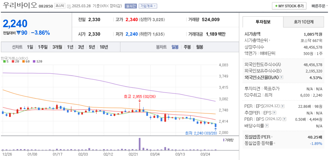 산불 관련주 우리바이오 주가 차트