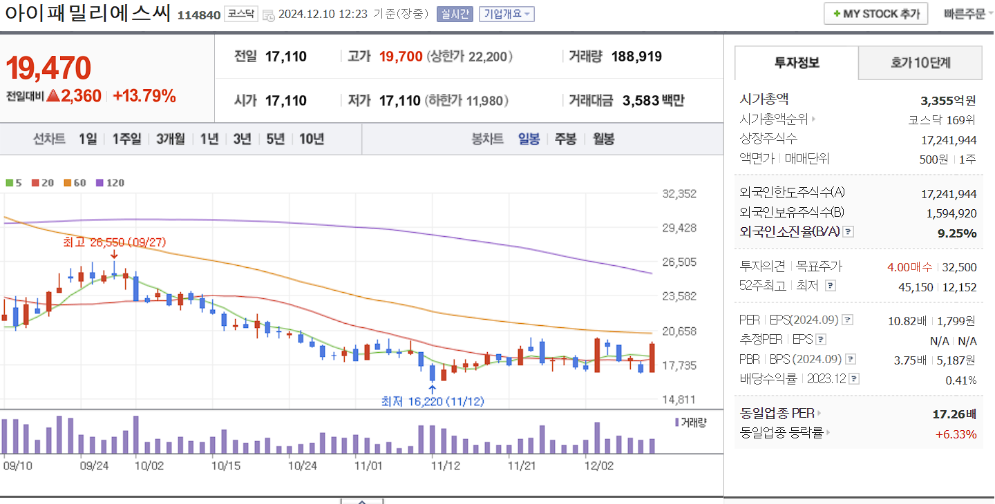 화장품 관련주 아이패밀리에스씨 일봉 차트