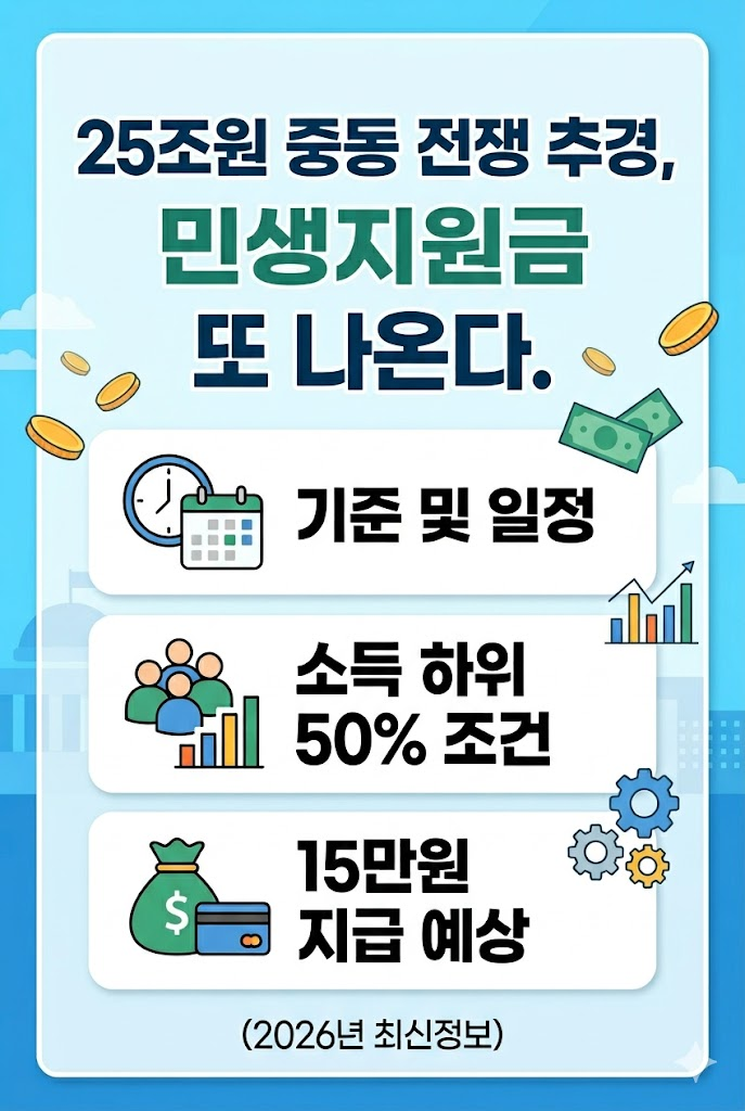 25조원 중동 전쟁 추경, 민생지원금 또 나온다. 기준 및 일정, 소득 하위 50% 조건, 15만원 지급 예상 (2026년 최신정보)