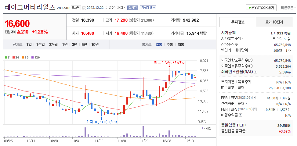 레이크머티리얼즈 일봉차트