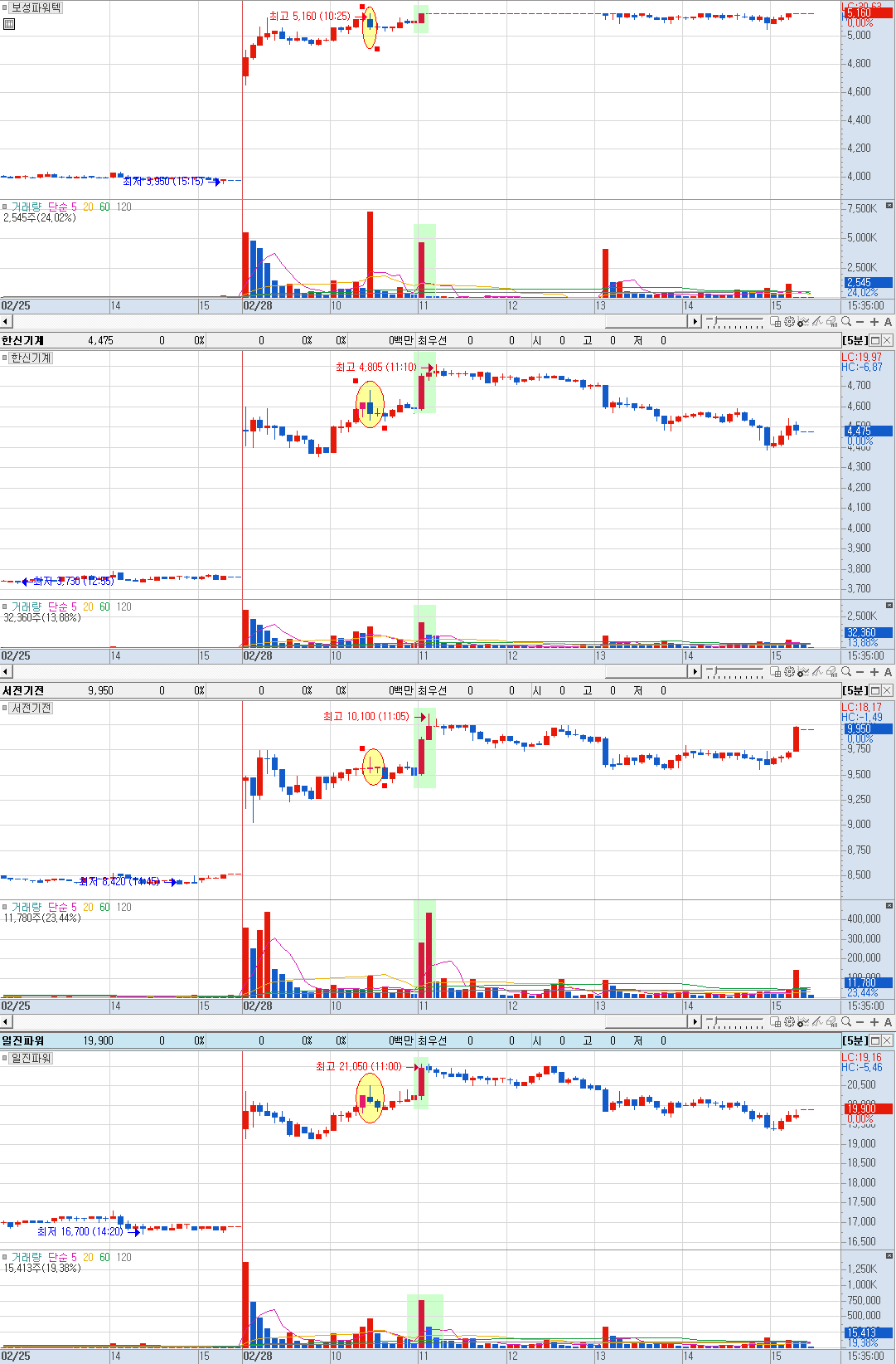 원전 관련 테마주 멀티 차트 비교