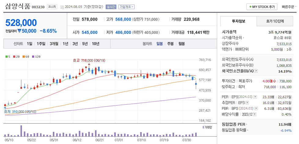 삼양식품 일봉차트