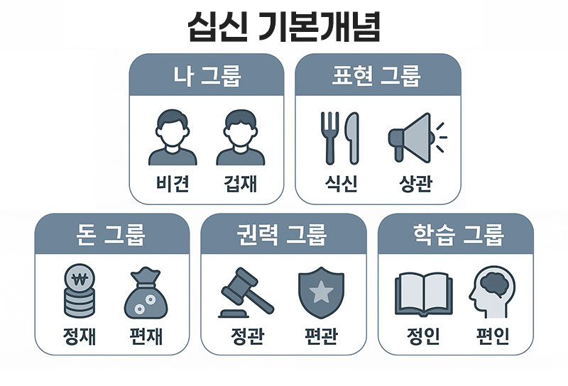십신의 10가지 유형을 관계별로 분류한 개념도