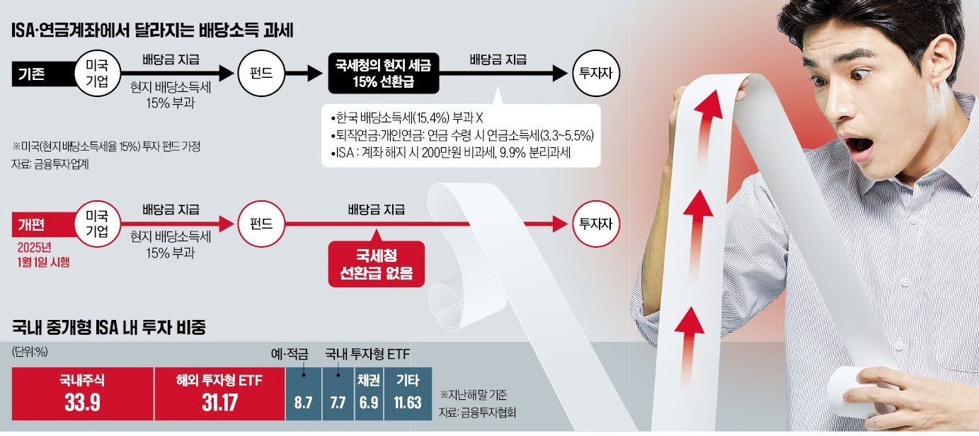 ISA, 연금계좌에서 달라지는 배당소득 과세1