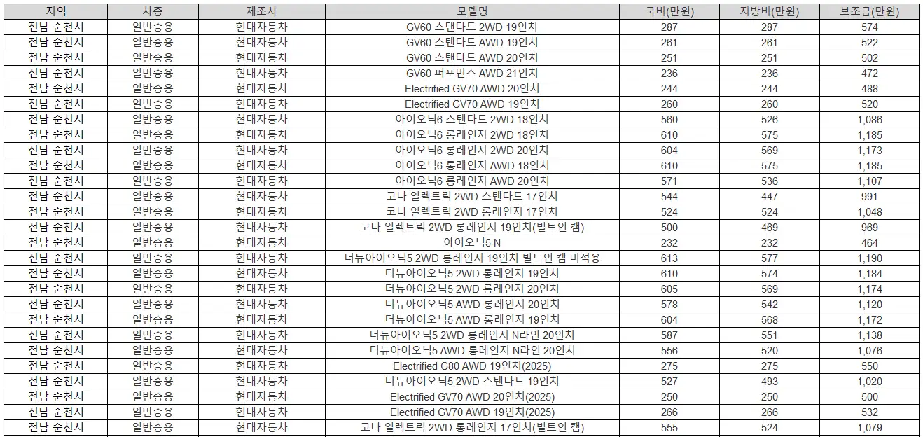 2025년 전남 순천시 전기차 보조금