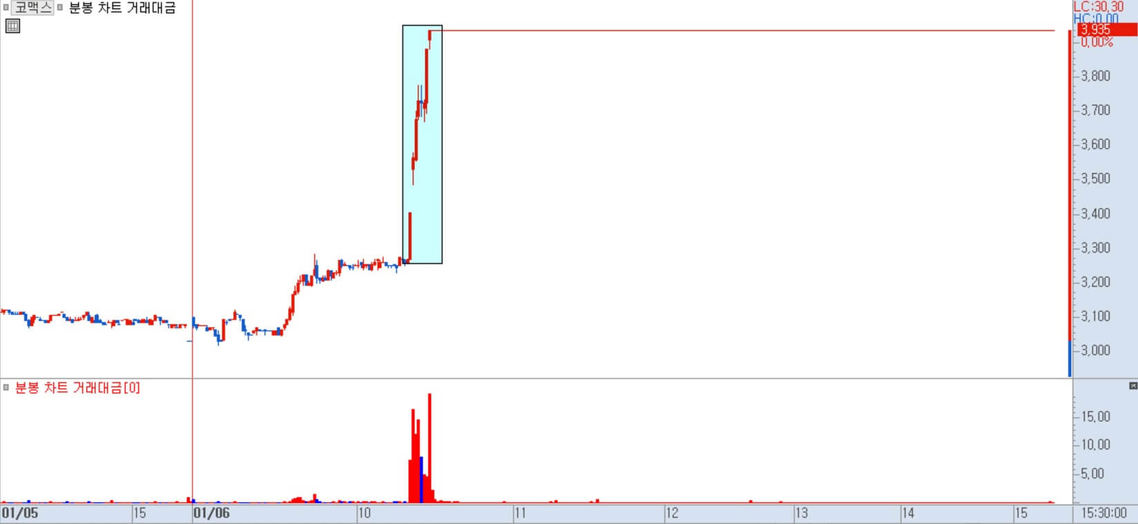 코맥스 분봉 차트