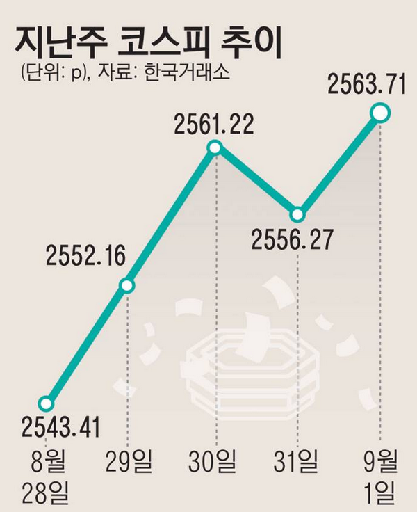 차트추의오늘의경제이슈