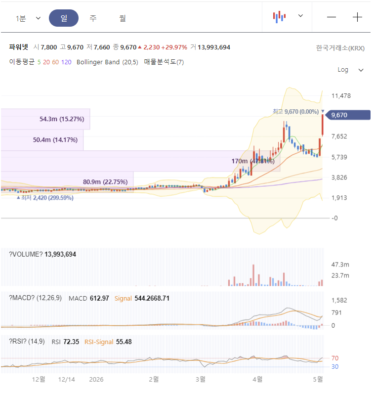 파워넷 주가 전망 차트 분석