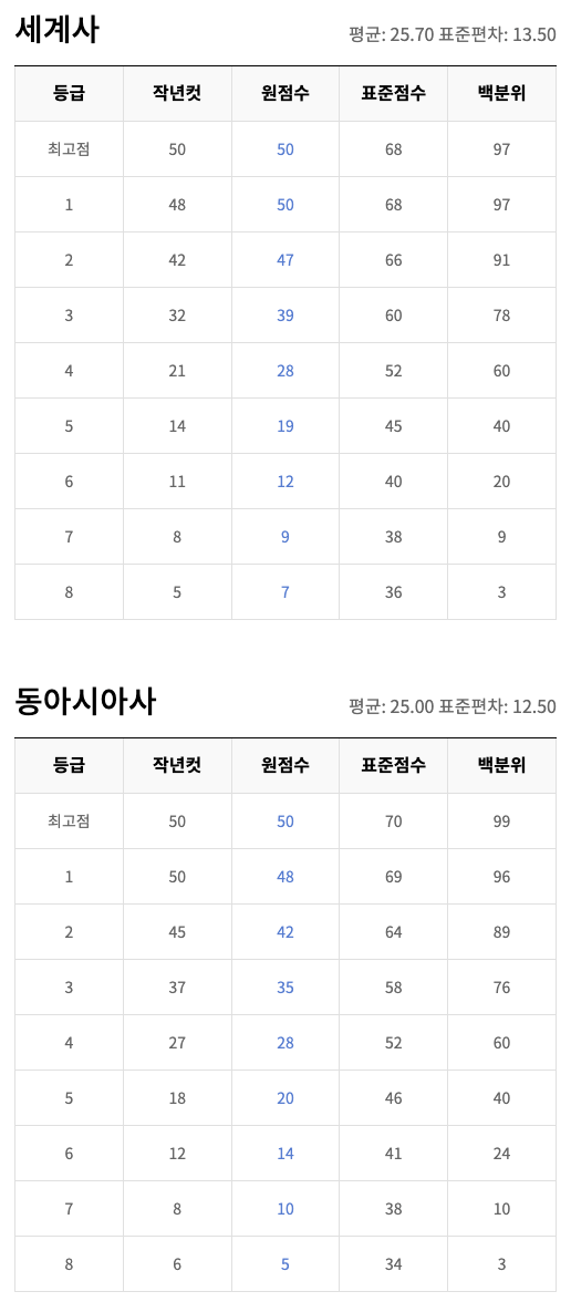 세계사, 동아시아사 등급컷