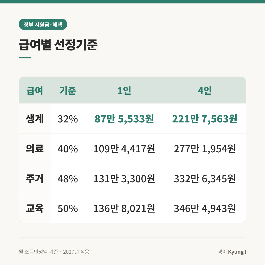 2027 기초생활보장 급여별 선정기준표(생계 32% 1인 87만 5,533원, 의료 40%, 주거 48%, 교육 50%)