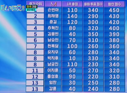 미스터트롯3 준결승전 1라운드 결과 순위 점수