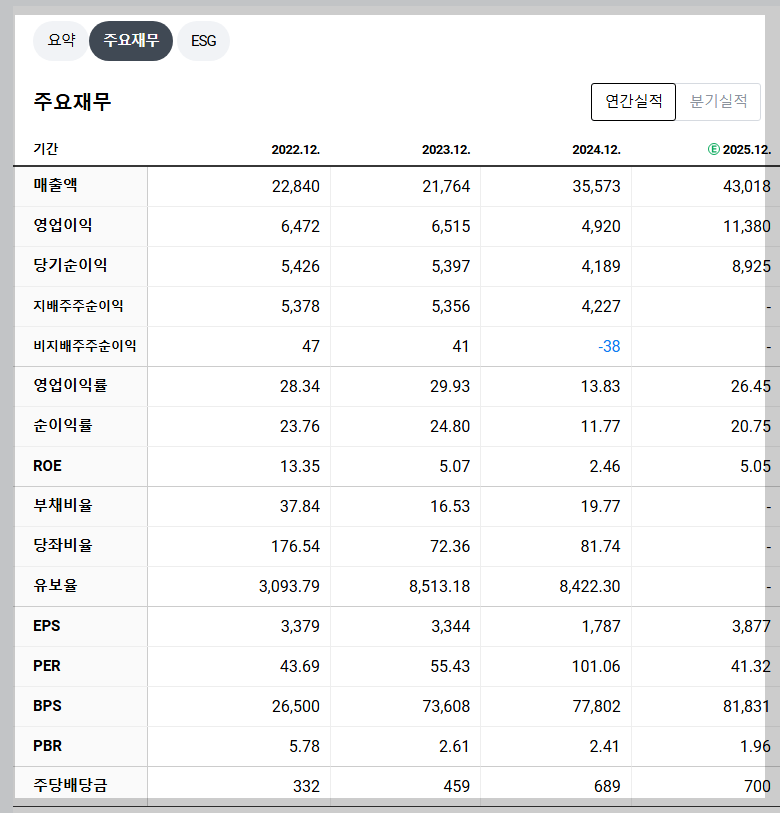 셀트리온 재무 지표