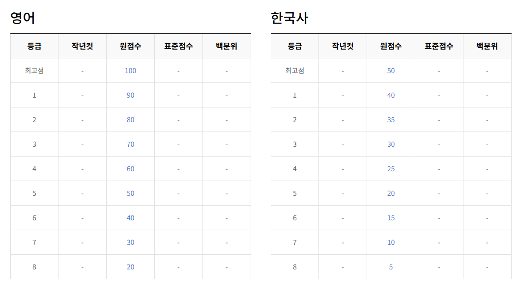 2025 7모 등급컷 2026학년도 고3 7월 모의고사 등급컷 문제 정답 총정리3