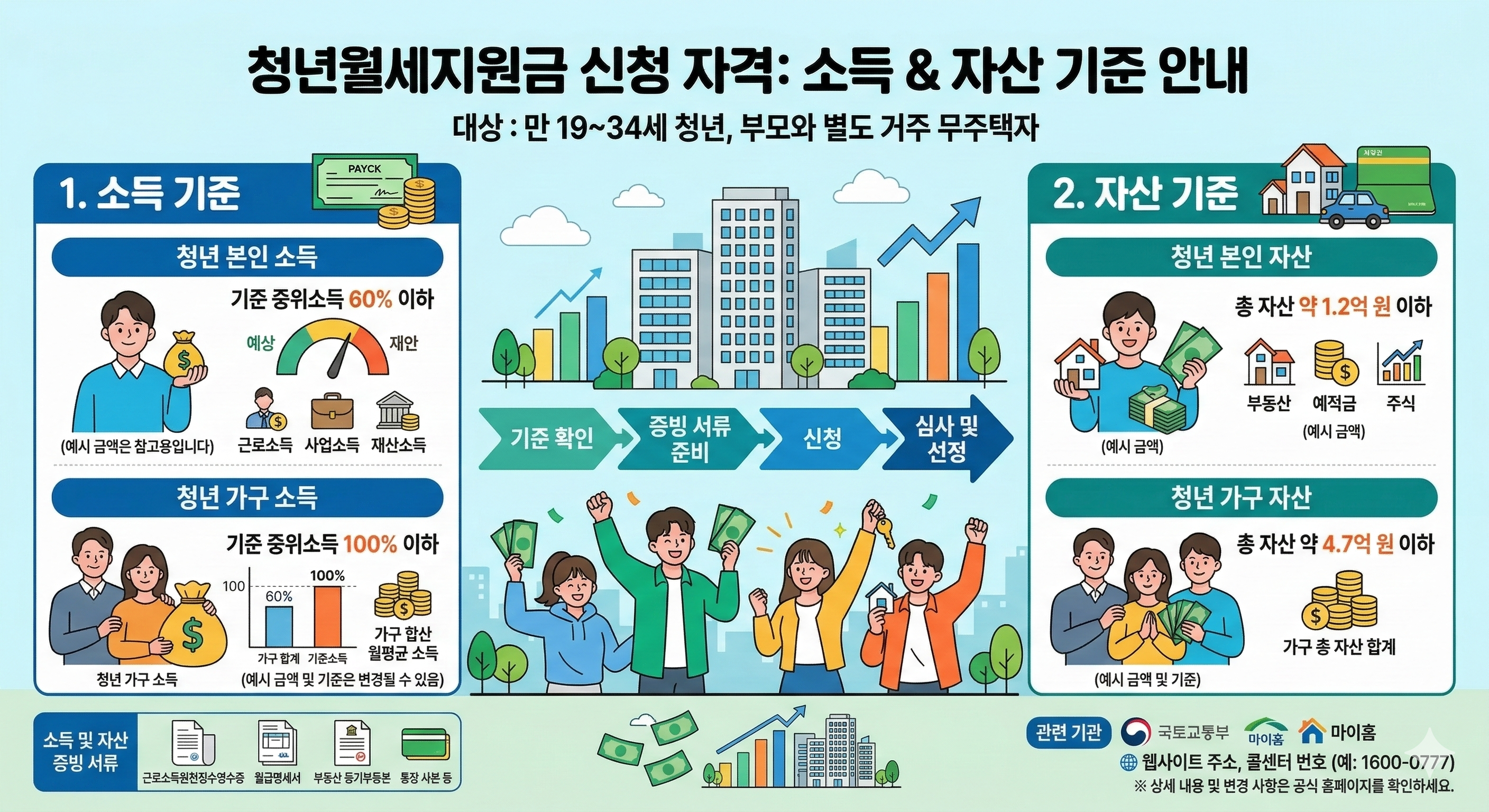 청년월세지원금 신청 자격인 소득과 자산 기준을 설명하는 인포그래픽