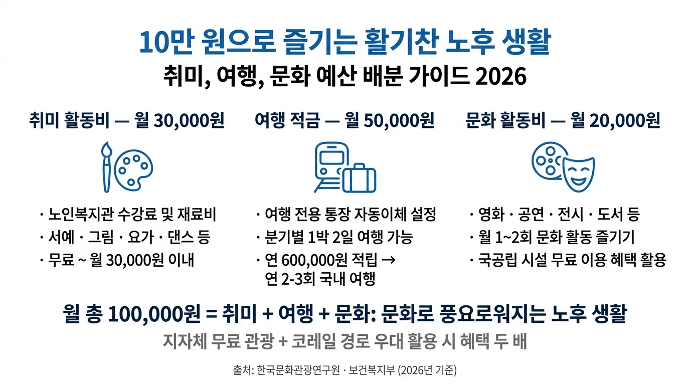 시니어 여행 취미 월 10만원 예산 설계 인포그래픽 2026 노후 라이프