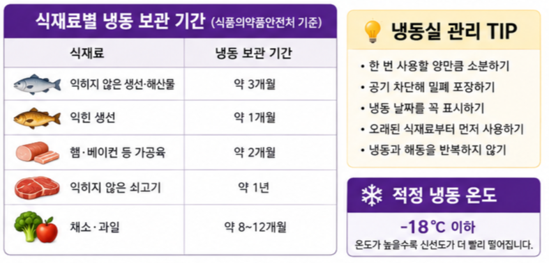 냉동실에 오래 둬도 되는 기간은 따로 있다