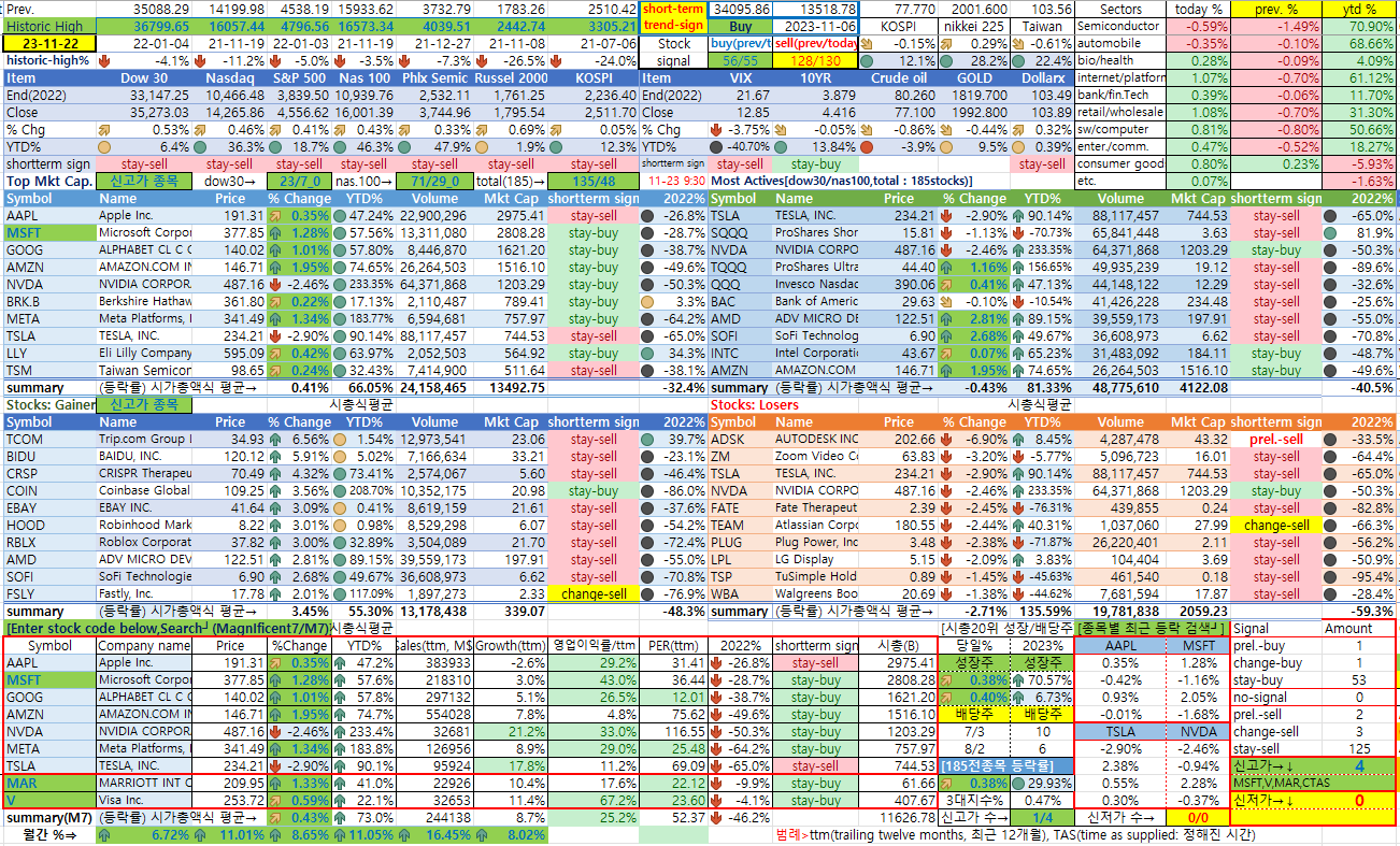 11/22일 미국시장 종합상황판