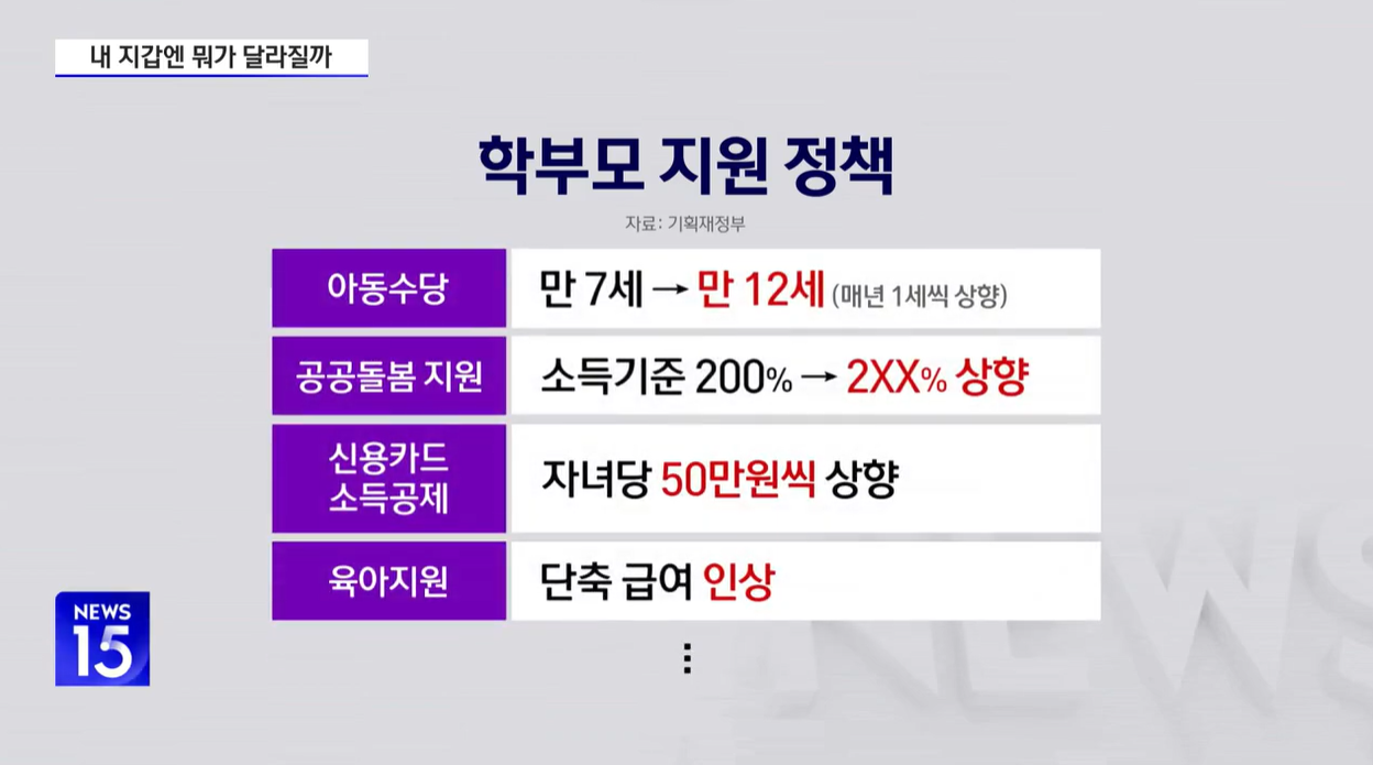 아동수당확대 청년월세 지원사업연장 1000원아침밤 산업단지근로자 소상공인 대환대출 노란우산공제 정책확대