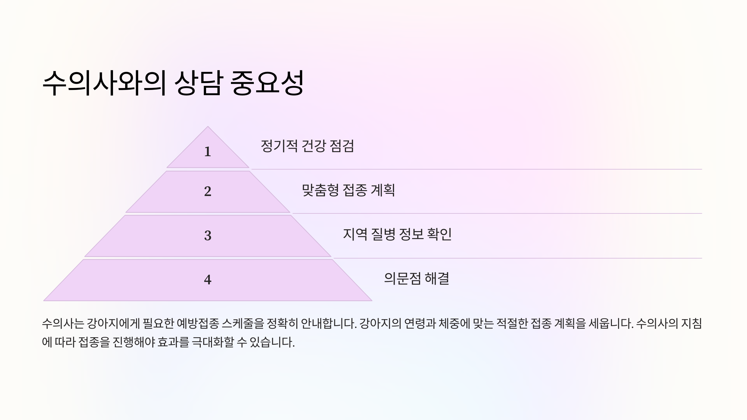 수의사와의 상담 중요성