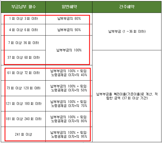 해지환급금