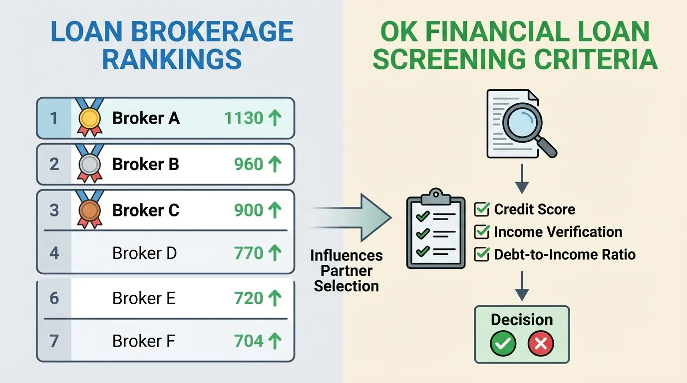 대부 중개 업체 순위 및 ok 파이낸셜 대부 심사 기준 비교