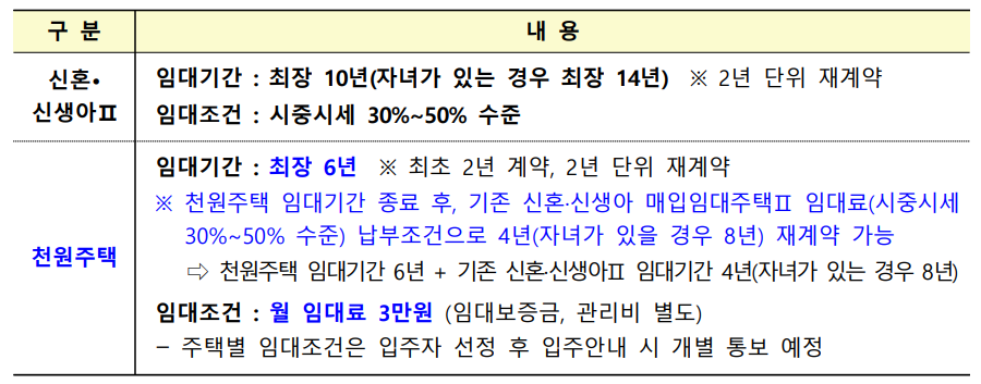 인천천원주택 입주자 모집 세부 조건