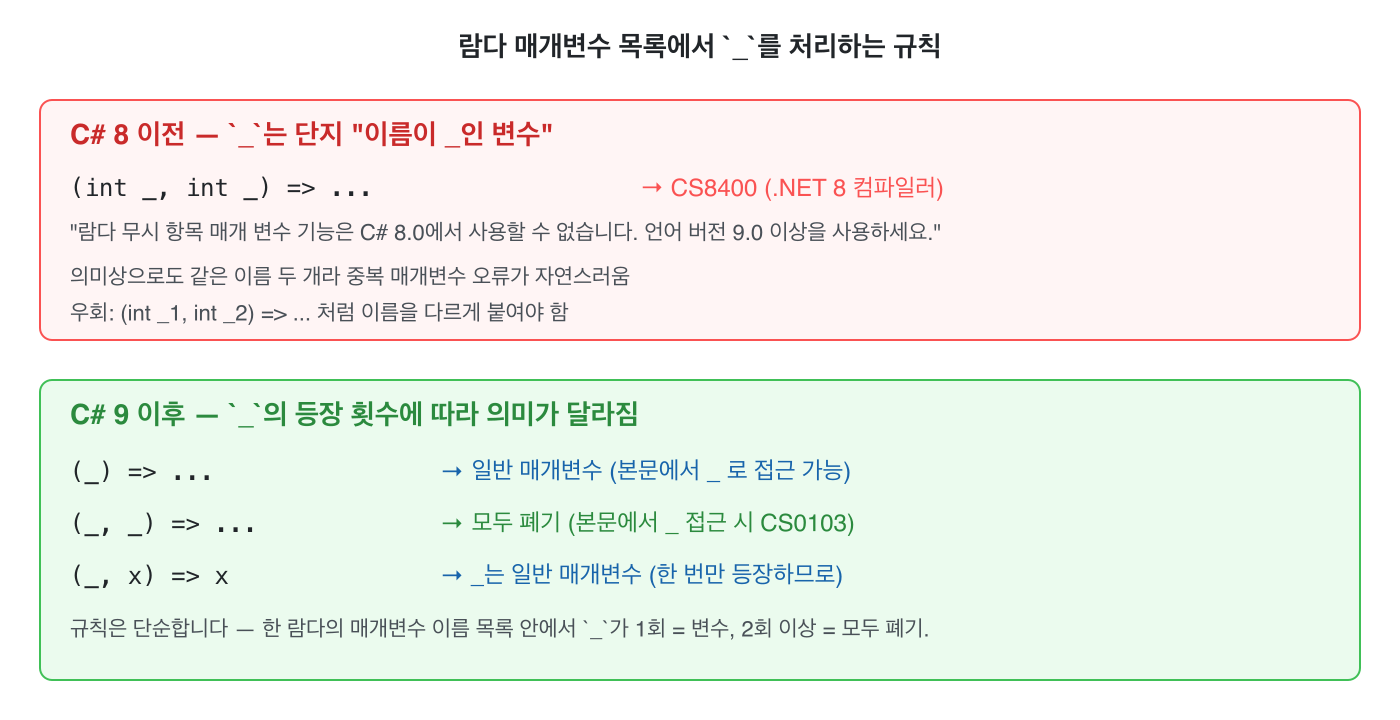 람다 매개변수 목록에서 `_`를 처리하는 규칙