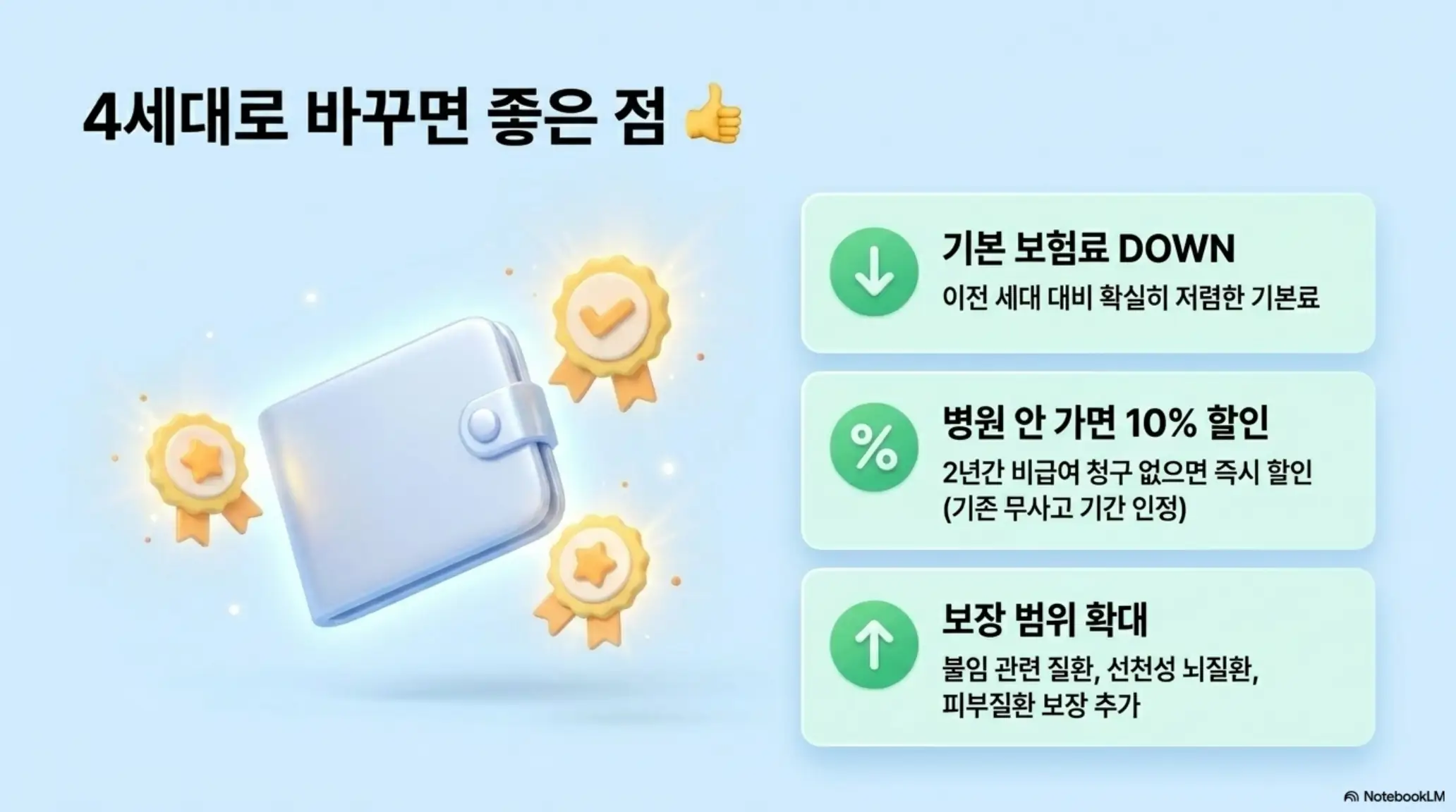 4세대 실손보험 전환의 3가지 장점인 기본 보험료 인하와 2년 무사고 10% 할인 및 보장 범위 확대를 정리한 인포그래픽 이미지 