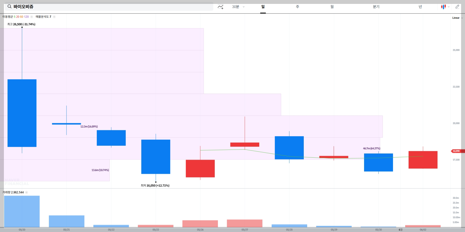 바이오비쥬 현재 주가 차트