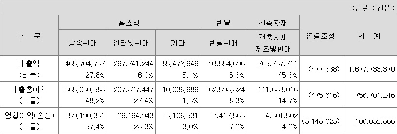 현대홈쇼핑 매출비중(2022년 3분기 기준)