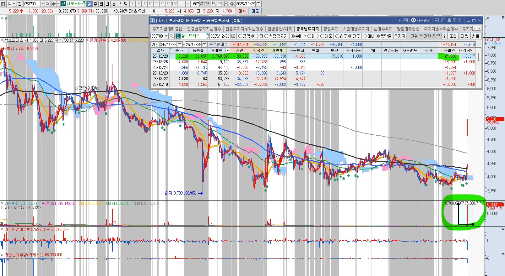 251229 삼보모터스 신고거래량