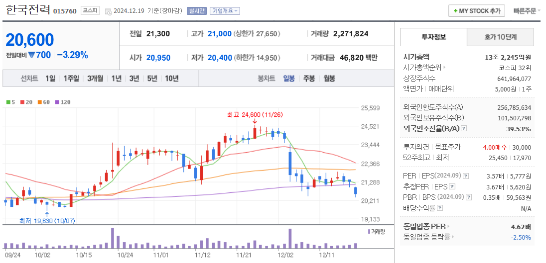 SMR 관련주 한국전력 주가 차트