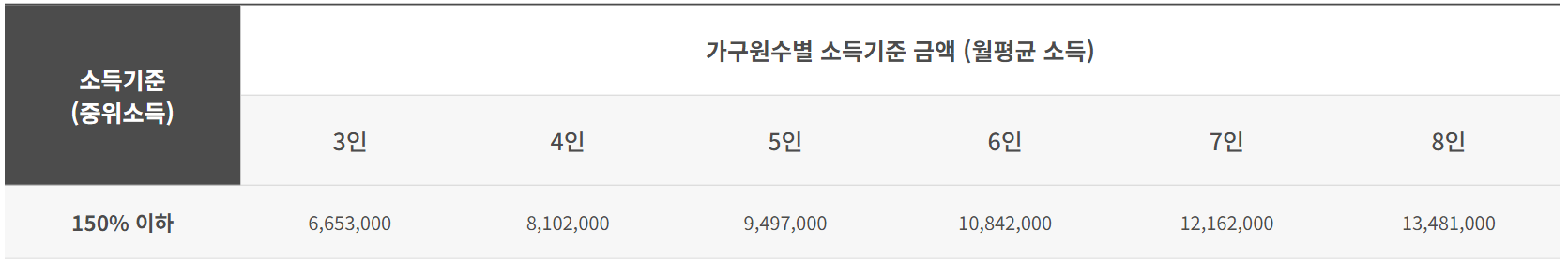 가구원수별 소득기준 (150% 이하)