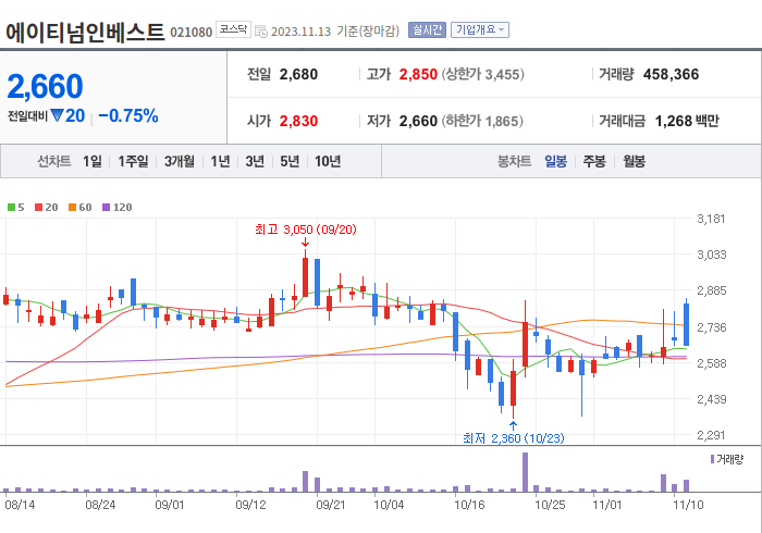 에이티넘인베스트 3개월 주가(일봉)