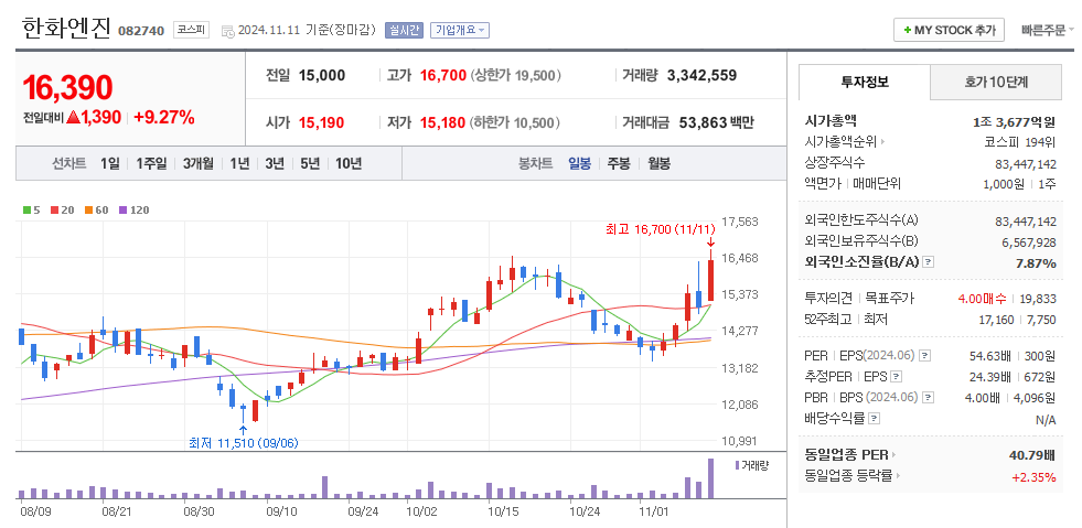 한화엔진 일봉차트