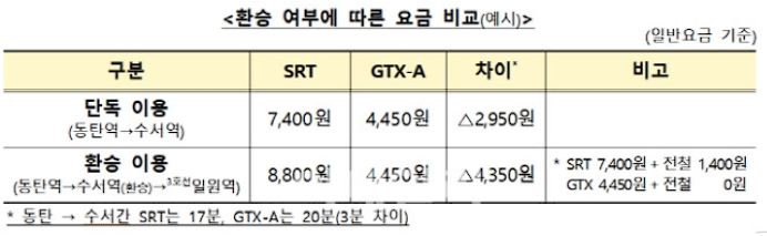 GTX A 요금