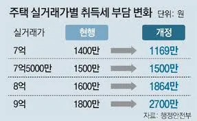 1가구 2주택 취득세율